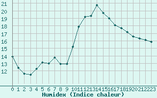 Courbe de l'humidex pour Clermont de l'Oise (60)