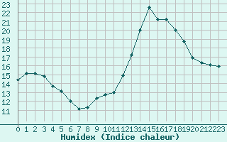 Courbe de l'humidex pour Gurande (44)