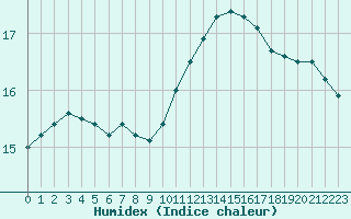 Courbe de l'humidex pour Toussus-le-Noble (78)