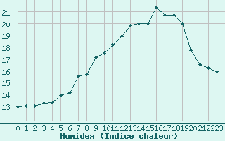 Courbe de l'humidex pour Aix-la-Chapelle (All)