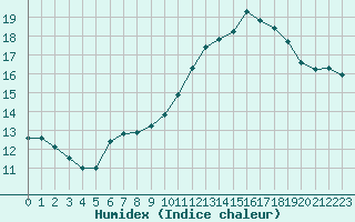 Courbe de l'humidex pour Reims-Prunay (51)