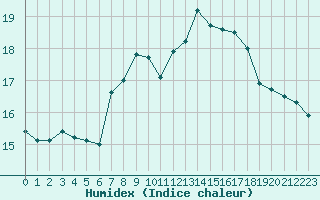 Courbe de l'humidex pour Feldberg-Schwarzwald (All)