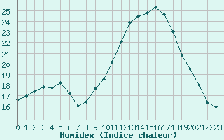 Courbe de l'humidex pour Chlons-en-Champagne (51)