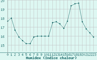 Courbe de l'humidex pour Aigrefeuille d'Aunis (17)