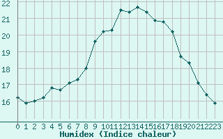 Courbe de l'humidex pour Estepona