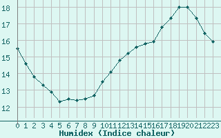 Courbe de l'humidex pour Connerr (72)