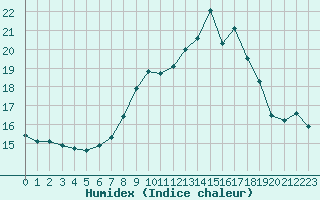 Courbe de l'humidex pour Gsgen