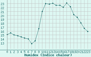 Courbe de l'humidex pour Saint-Jean-de-Vedas (34)