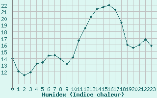 Courbe de l'humidex pour Nonaville (16)