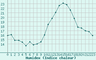 Courbe de l'humidex pour Limoges (87)