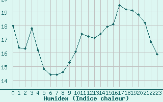 Courbe de l'humidex pour Agen (47)