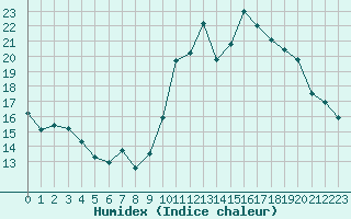 Courbe de l'humidex pour Ancey (21)