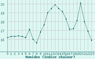 Courbe de l'humidex pour Le Puy - Loudes (43)