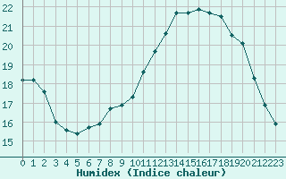 Courbe de l'humidex pour La Rochelle - Aerodrome (17)