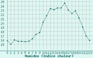 Courbe de l'humidex pour Septsarges (55)