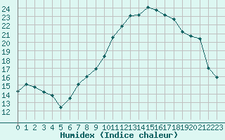 Courbe de l'humidex pour Meppen