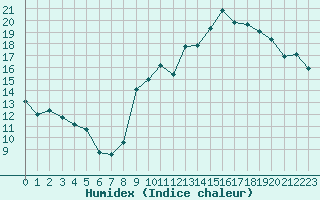 Courbe de l'humidex pour Chambry / Aix-Les-Bains (73)