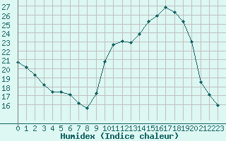 Courbe de l'humidex pour Chatelus-Malvaleix (23)