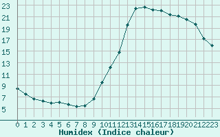 Courbe de l'humidex pour Potes / Torre del Infantado (Esp)