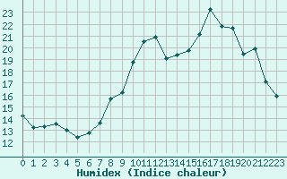 Courbe de l'humidex pour Mont-Saint-Vincent (71)