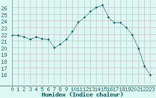 Courbe de l'humidex pour Aix-en-Provence (13)