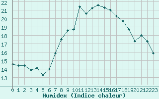 Courbe de l'humidex pour Aix-la-Chapelle (All)