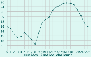 Courbe de l'humidex pour Brive-Souillac (19)