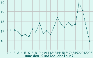 Courbe de l'humidex pour Leucate (11)