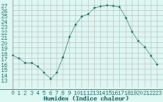 Courbe de l'humidex pour Saint-Auban (04)