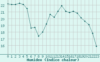 Courbe de l'humidex pour Saint-Brieuc (22)