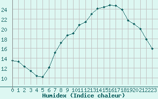 Courbe de l'humidex pour Waibstadt