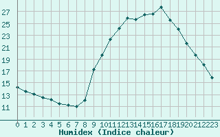 Courbe de l'humidex pour Gap-Sud (05)