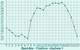 Courbe de l'humidex pour Bellefontaine (88)