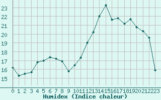 Courbe de l'humidex pour Hd-Bazouges (35)