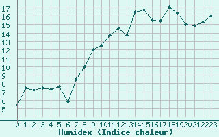 Courbe de l'humidex pour Zaragoza-Valdespartera