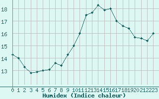 Courbe de l'humidex pour Schauenburg-Elgershausen