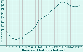 Courbe de l'humidex pour Sermange-Erzange (57)