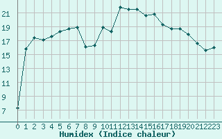 Courbe de l'humidex pour Dourbes (Be)