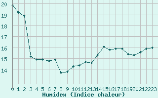 Courbe de l'humidex pour Mcon (71)