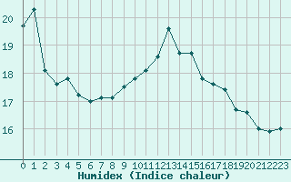 Courbe de l'humidex pour Grasque (13)