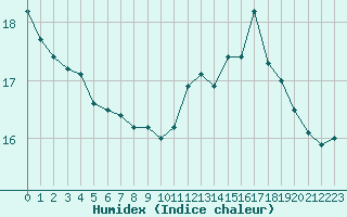 Courbe de l'humidex pour Herserange (54)