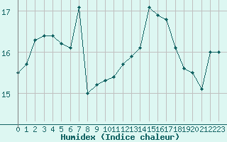 Courbe de l'humidex pour Lisbonne (Po)