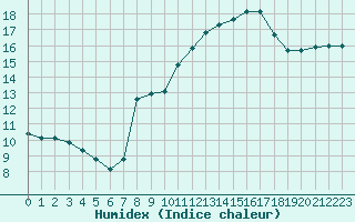 Courbe de l'humidex pour Blac (69)