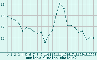 Courbe de l'humidex pour Biarritz (64)