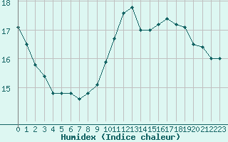 Courbe de l'humidex pour Liefrange (Lu)