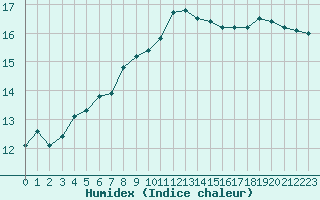 Courbe de l'humidex pour Ile d'Yeu - Saint-Sauveur (85)