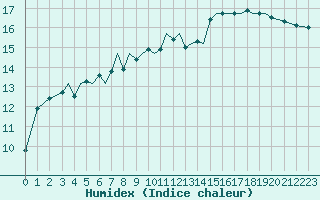 Courbe de l'humidex pour Guernesey (UK)