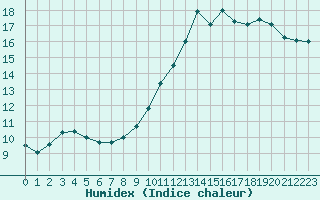 Courbe de l'humidex pour Lhospitalet (46)