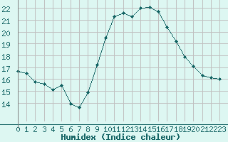 Courbe de l'humidex pour Estepona