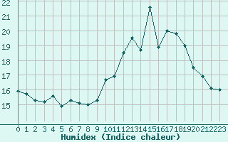 Courbe de l'humidex pour Forceville (80)
